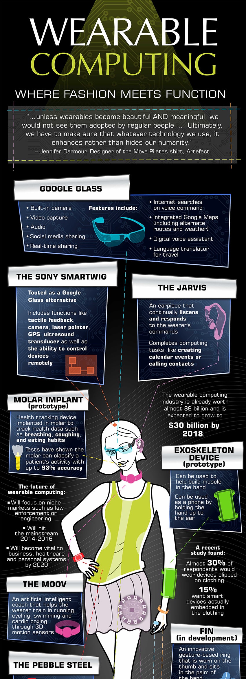 Wearable Computing infographic