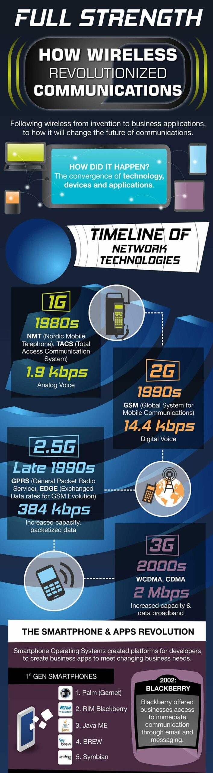 Wireless Evolution infographic