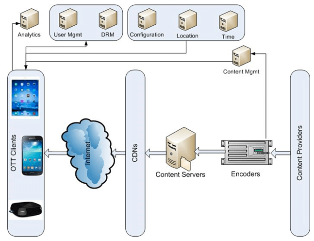 various components of an OTT System.
