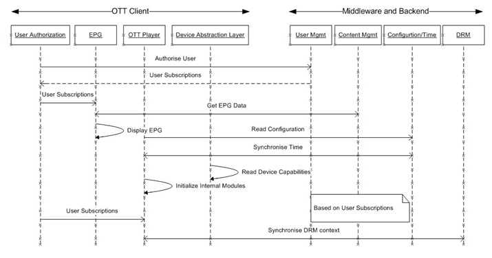 interactions during initialization between OTT Client and Middleware/Backend.