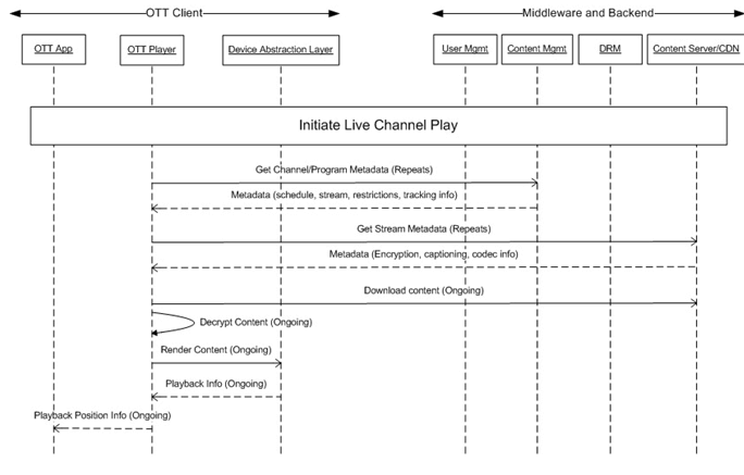 OTT Client Challenges