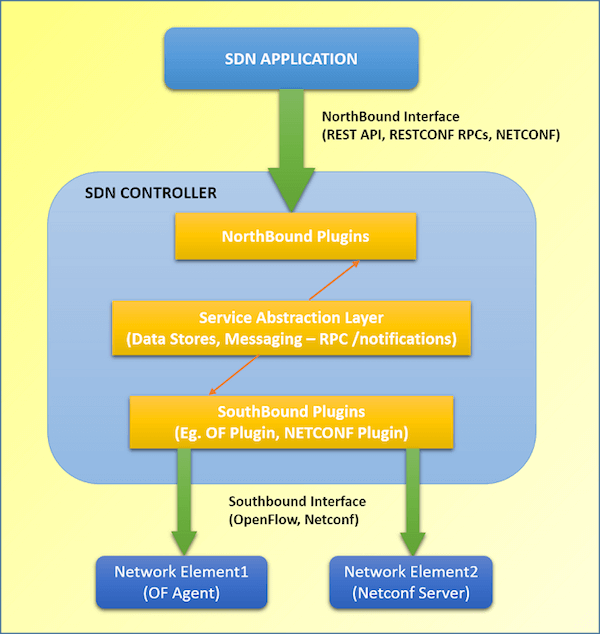 SDN Controller in a Network1 1