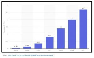 Forecast number of 5G connections worldwide from 2019 to 2025