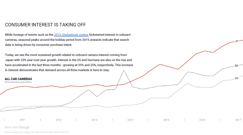 Figure1 Car Camera Adoption Growth source Google 2018 Automotive Trends report