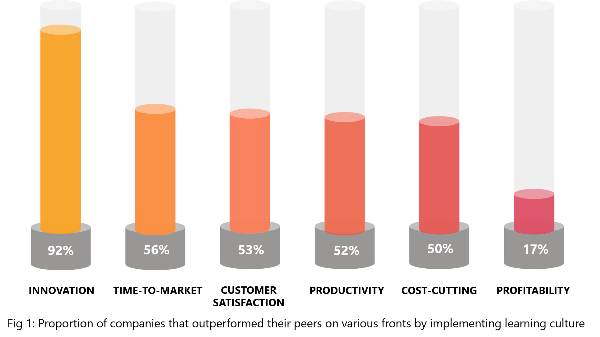 Proportion of Companies tha outperformed their peers on various fronts by Implementing Learning Culture V1