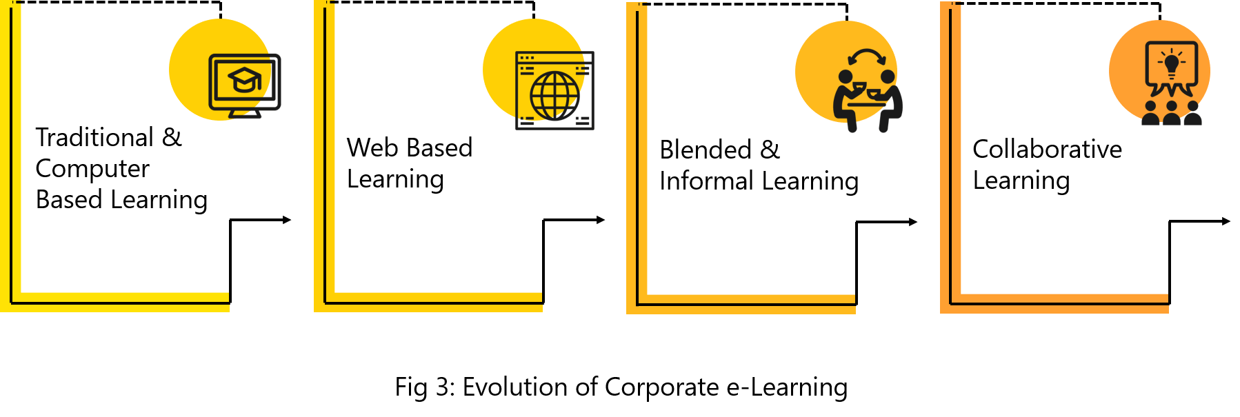 evolution of corporate eLearning