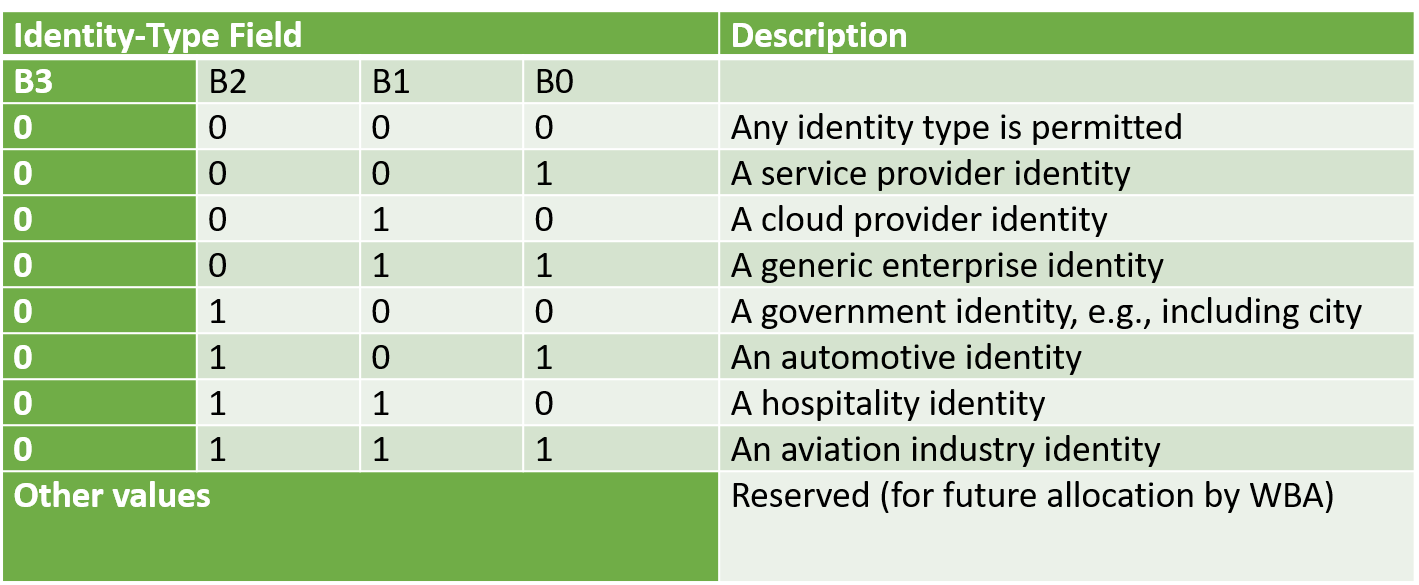 Identity Types