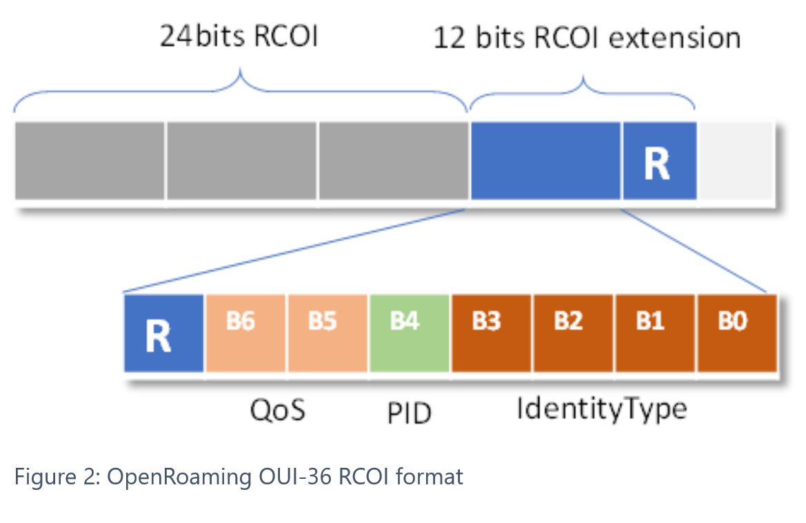 OpenRoaming OUI 36 RCOI format