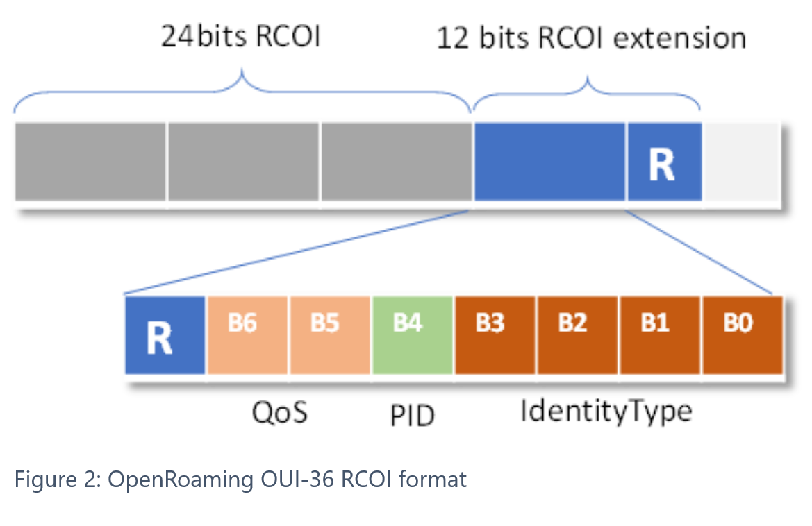 OpenRoaming OUI 36 RCOI format