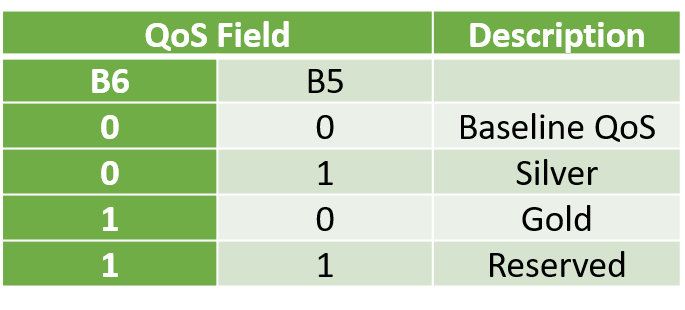 QoS Types and Service Levels