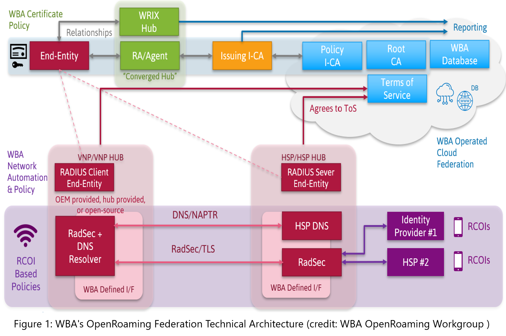 WBA OpenRoaming Federation Technical Architecture