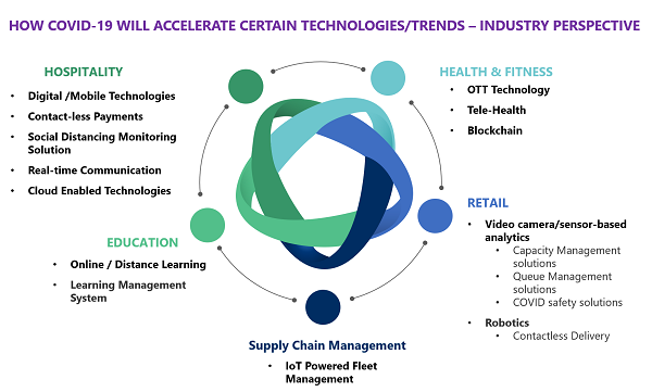 How COVID will accelerate certain technologies and trends industry perspective