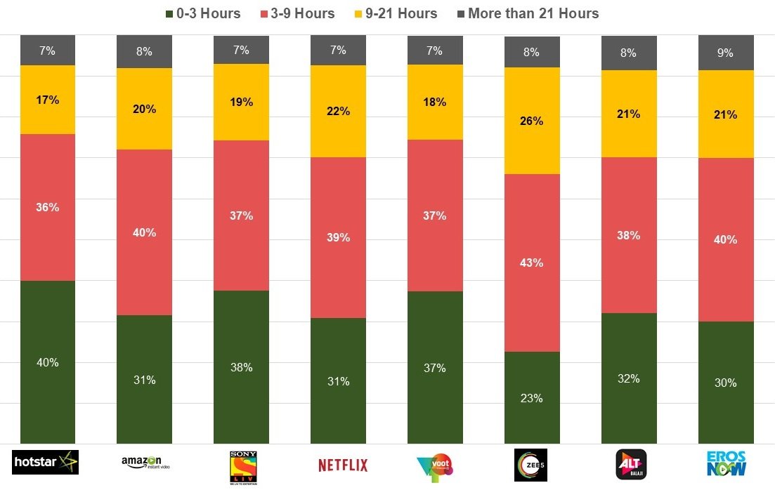 Popular Indian OTT Platform Engagement Levels