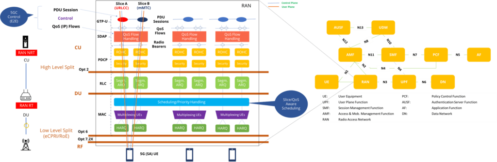 NR5G Point to point reference architecture based on service functions with detailed RAN vertical and horizontal splits