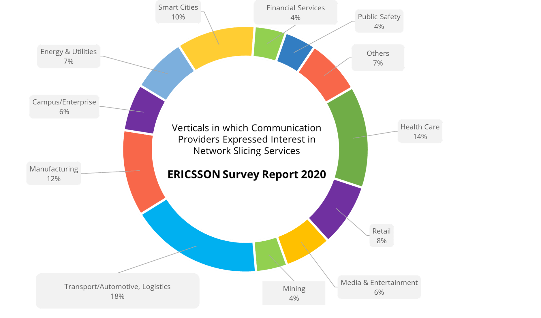 ericsson survey report verticals in need of Network Slicing Services