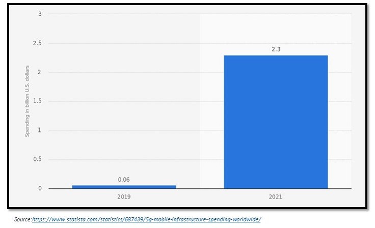 Global spending on 5G mobile infrastructure in 2019 & 2021