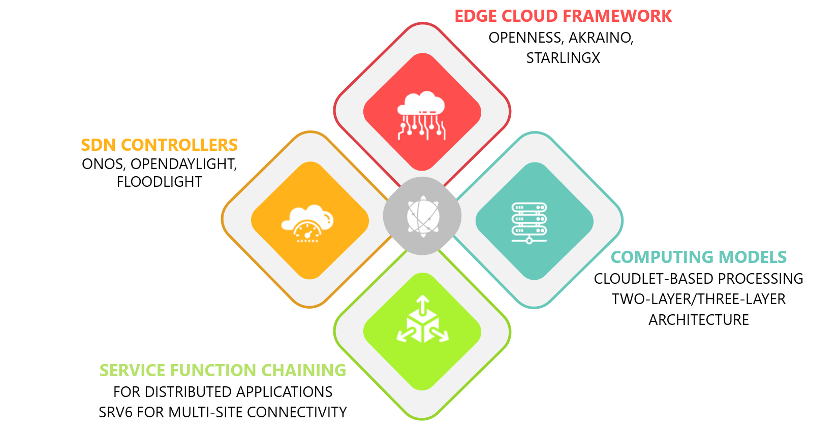 HSC Expertise-Mobile Edge Computing