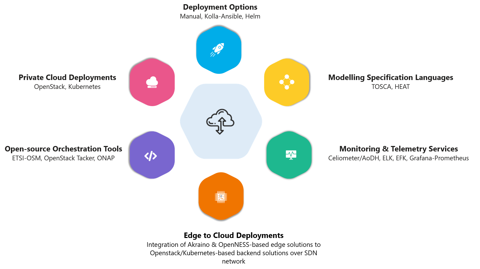 vnf and infrastructure