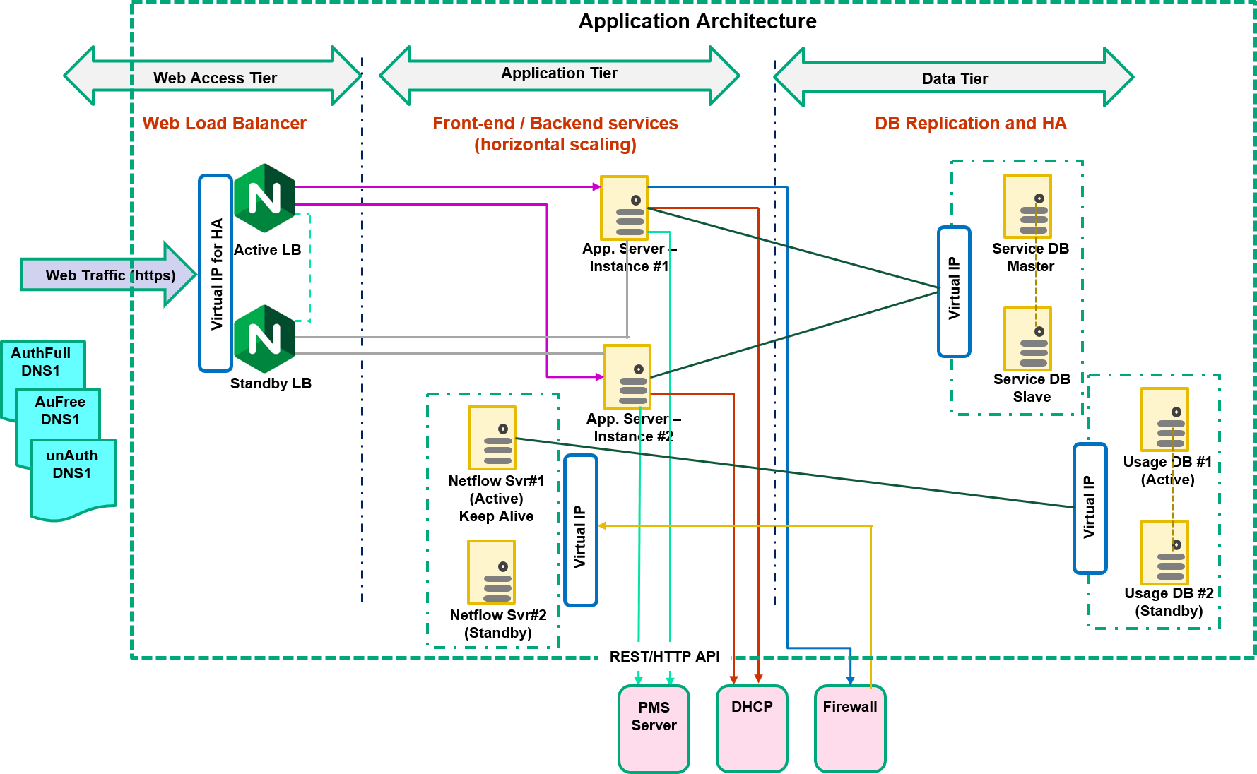 application architecture 2
