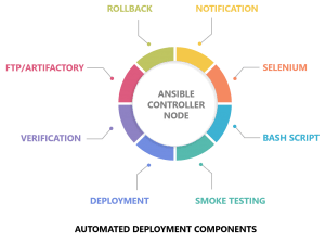 automated-deployment-key-components