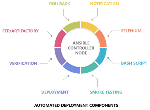 automated-deployment-key-components