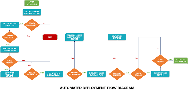 automated-deployment-flow-diagram