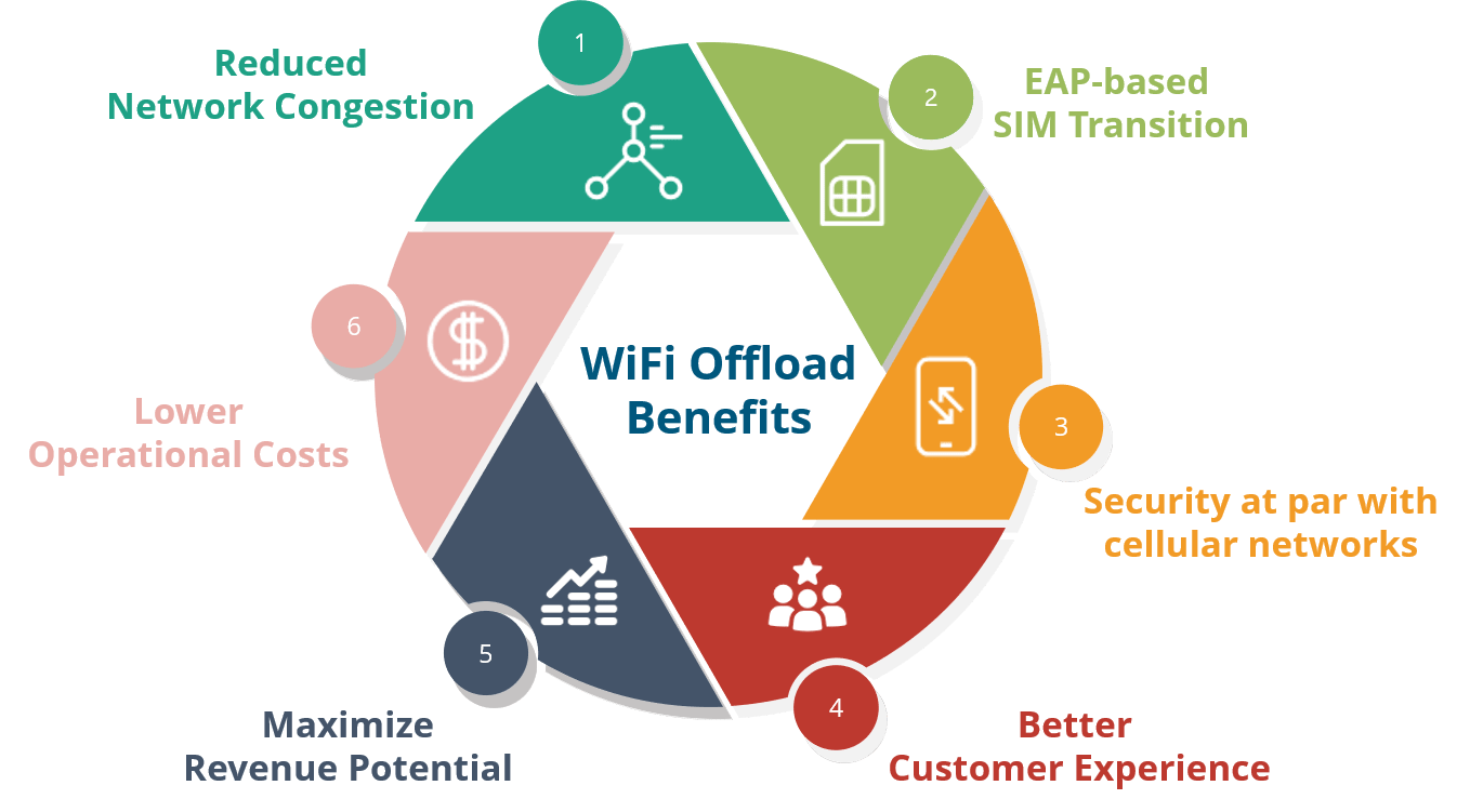 benefits of WiFi Offload 1