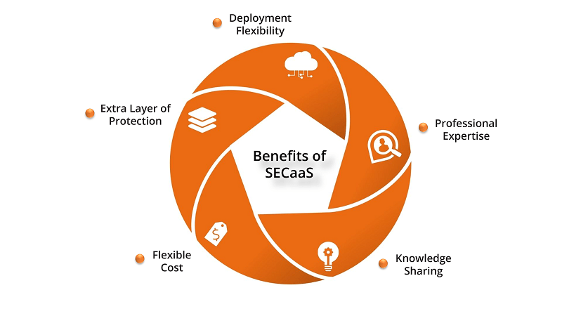 Benefits of SECaaS