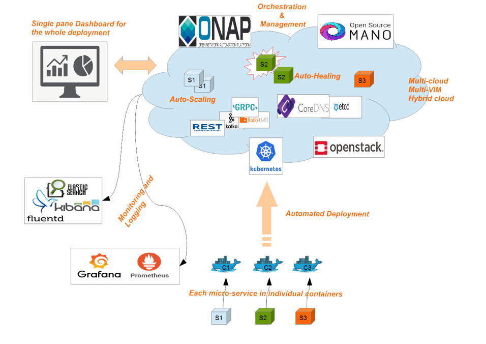 building-blocks-for-cloud-native-applications