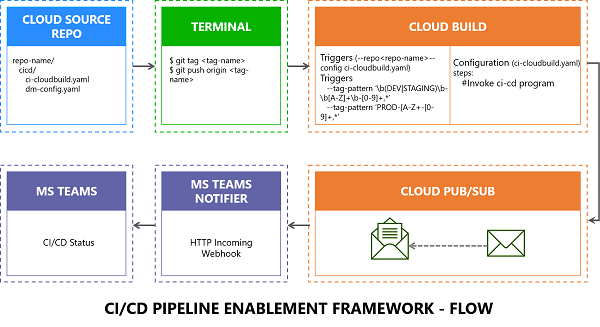 ci-cd-pipeline-enablement-framework flow