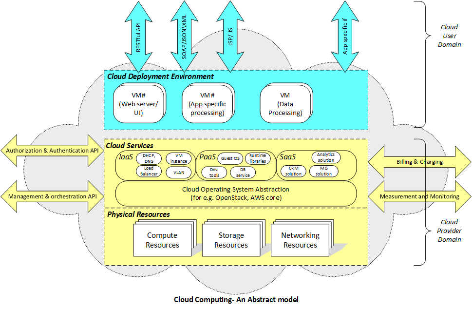 cloud computing abstract model