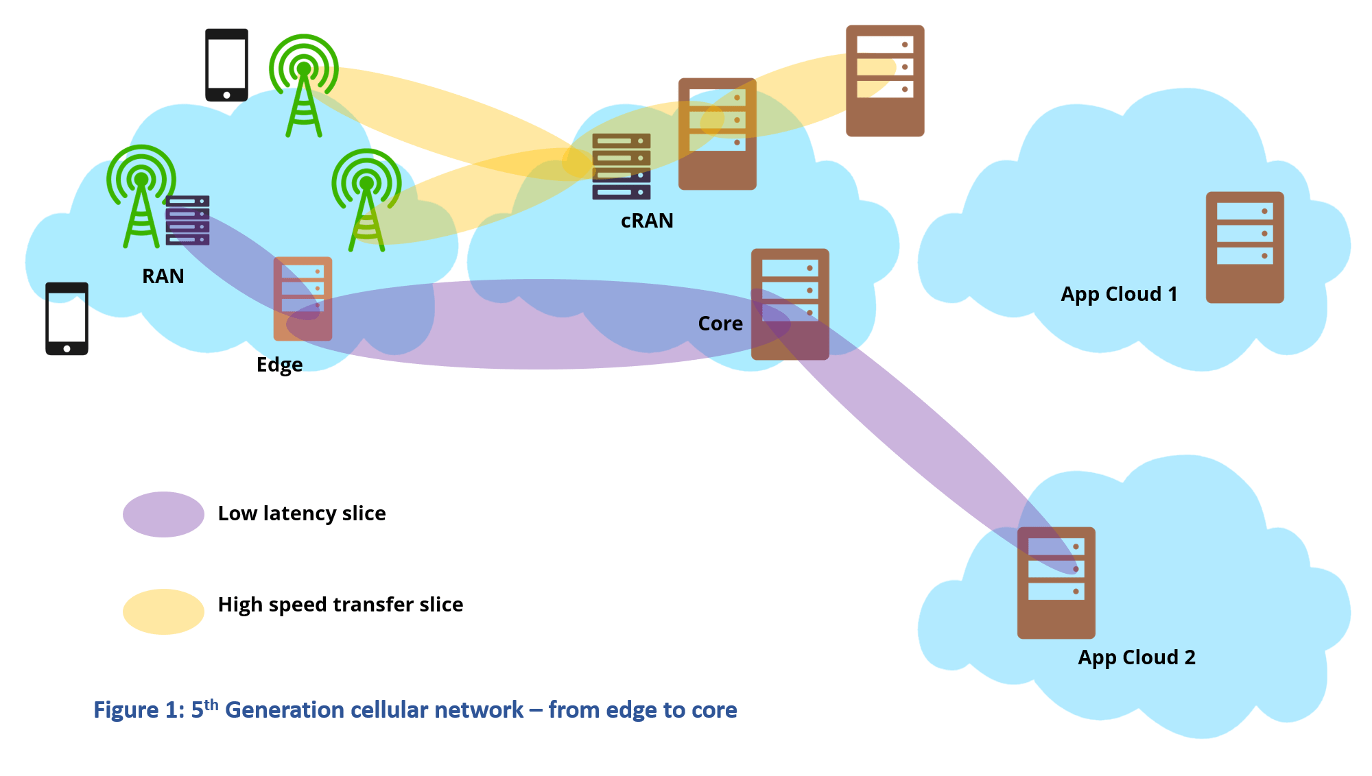 fig 1 5th Generation cellular network from edge to core