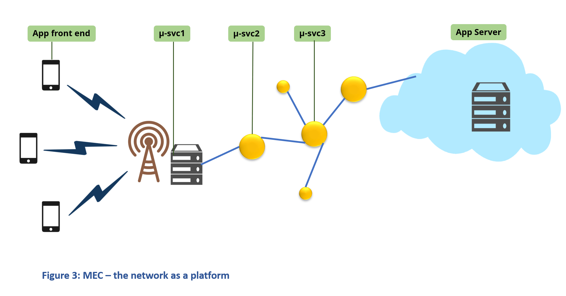 fig 3  MEC the network as a platform