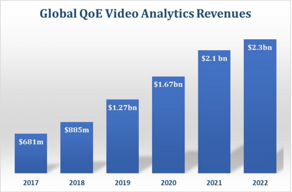 global qoE video analytics revenues web