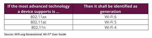 identifying Wi Fi Generations