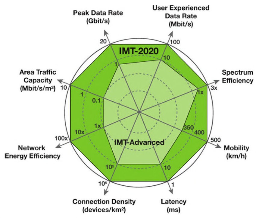 key capabilities of IMT 2020 64