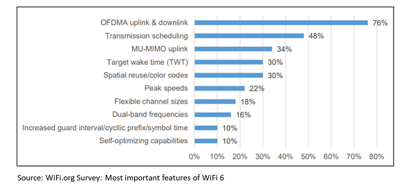 Most important features of Wi-Fi 6