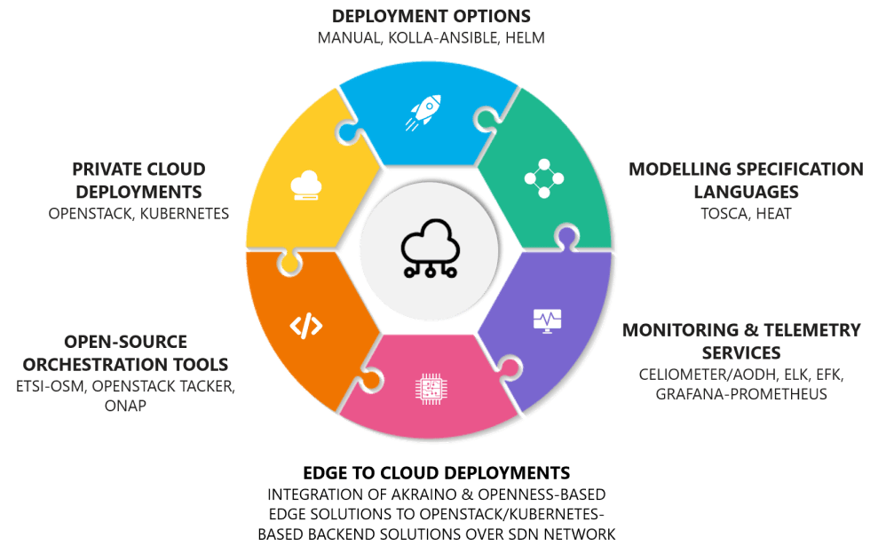 HSC Expertise- Network Functions Virtualization