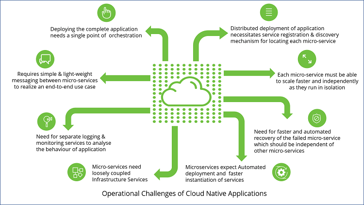 operational-challenges-of-cloud-native-applications
