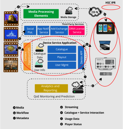 OTT QoE Measurement Solution Services