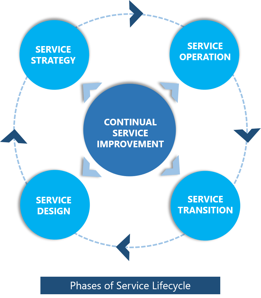 phases of service lifecycle