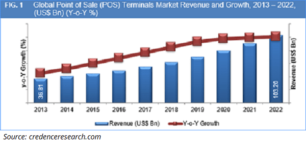 pos terminals credence research