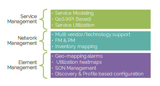 Network and Service Management