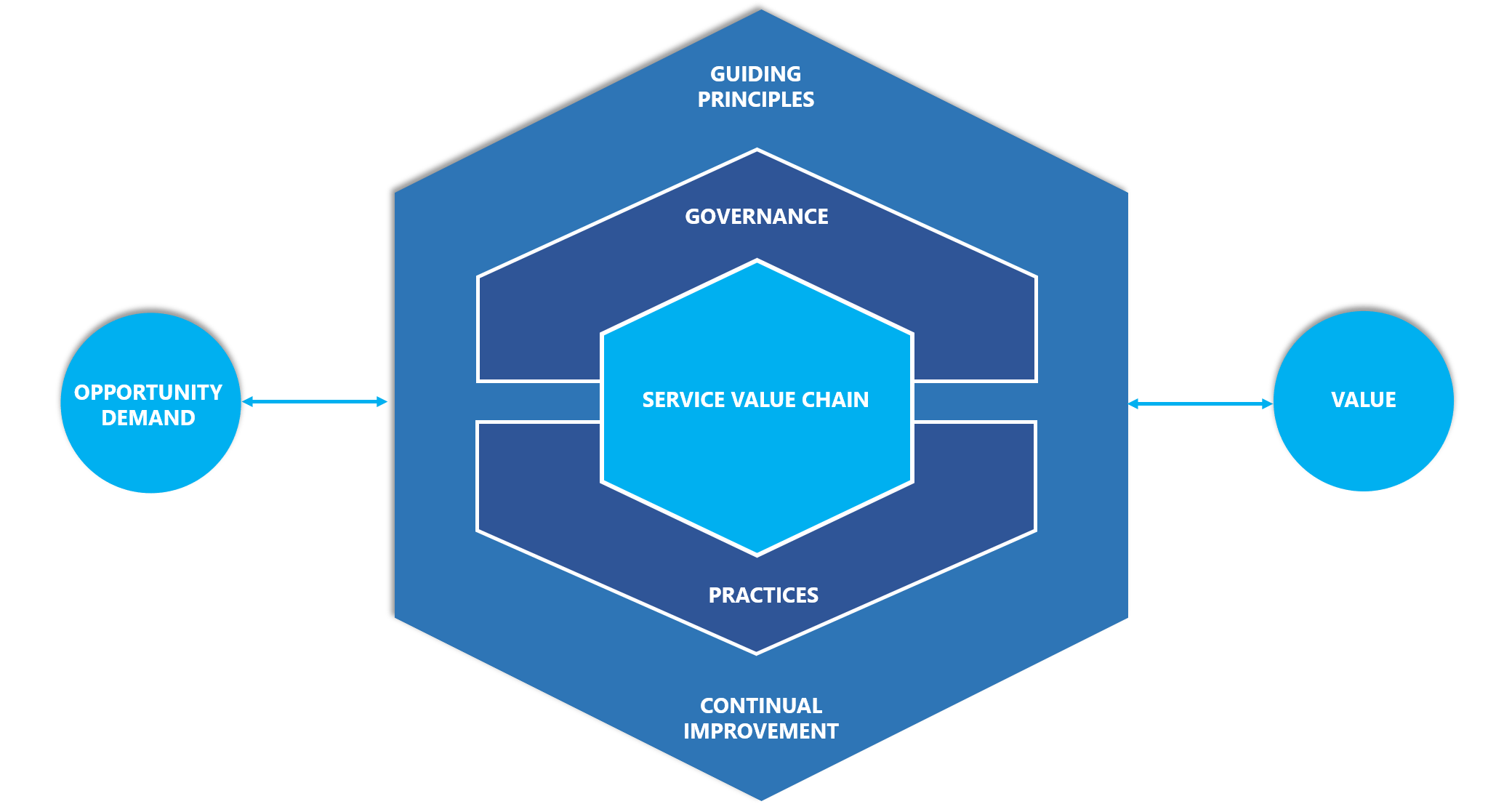 ITIL-framework