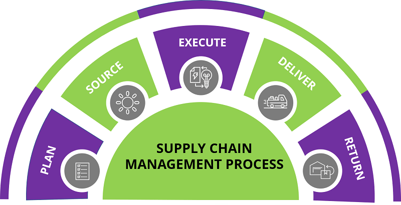 supply chain management process web