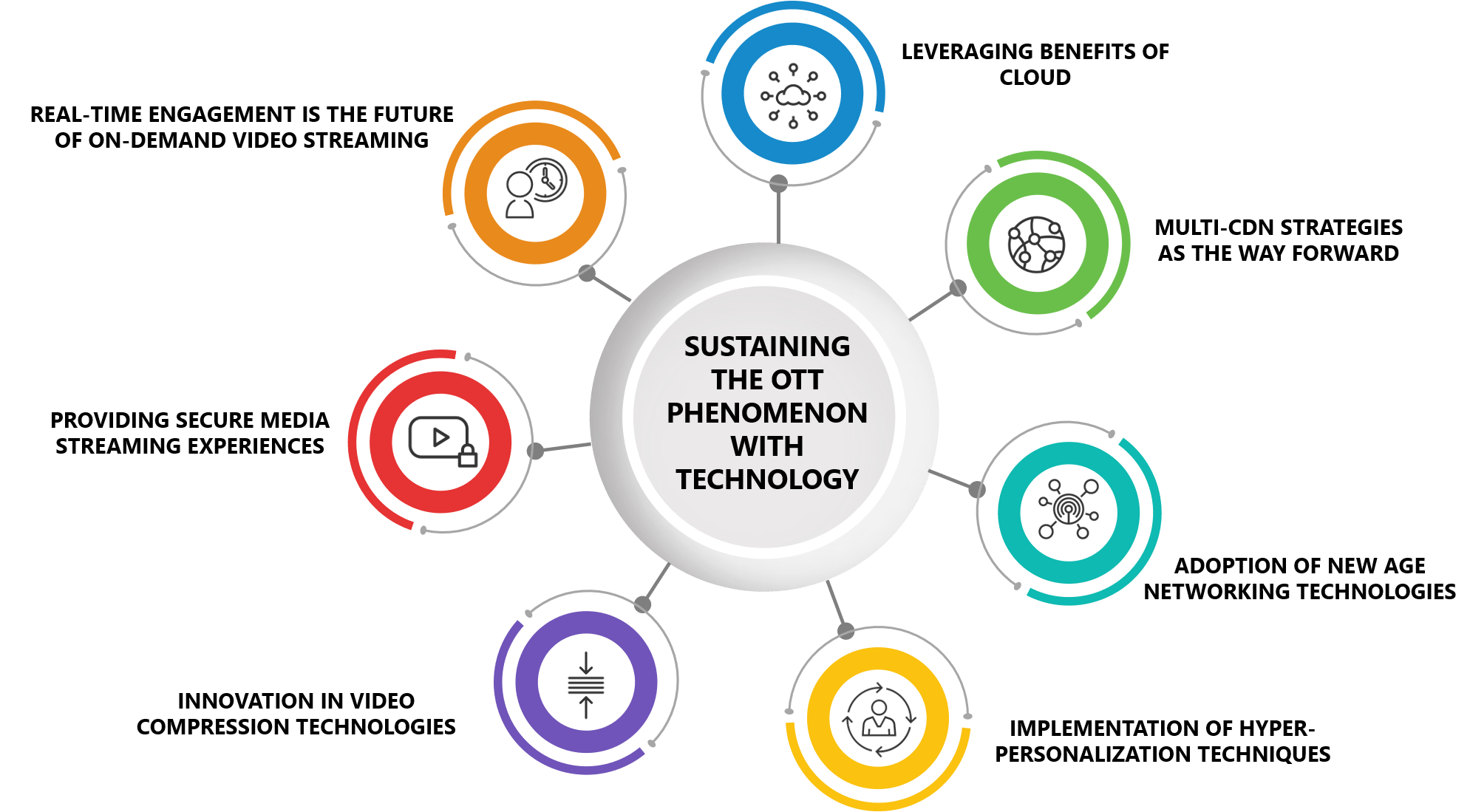 sustaining the OTT revolution with technology