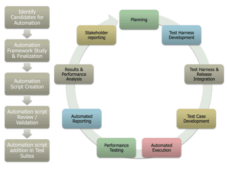 Test Automation Services