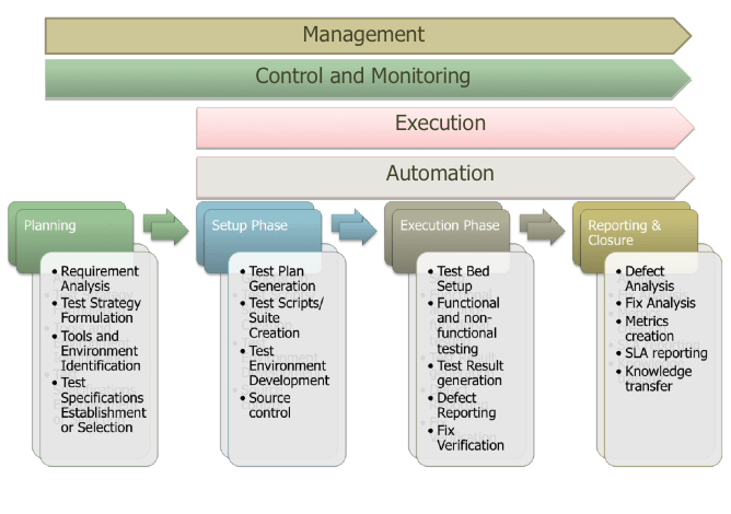 HSC Testing Lifecycle