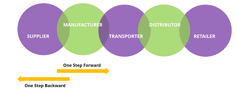 traditional supply chain model