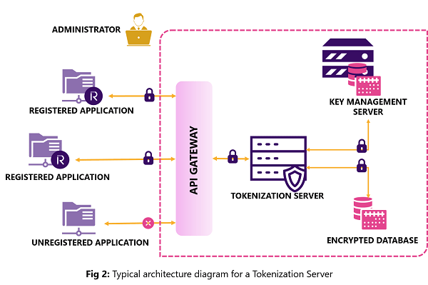 typical architecture diagram for a Tokenization Server 1